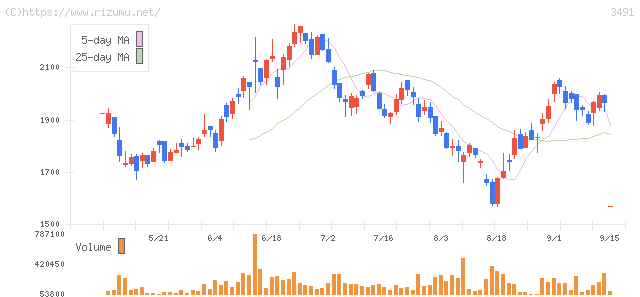 GA technologies・株価チャート