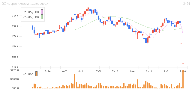 GA technologies・株価チャート