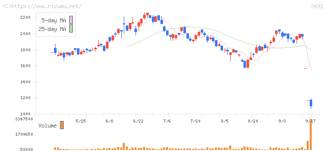 GA technologies・株価チャート