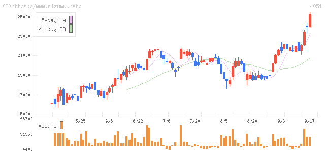 ＧＭＯフィナンシャルゲート・株価チャート