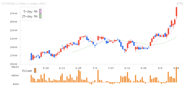 ＧＭＯフィナンシャルゲート・株価チャート