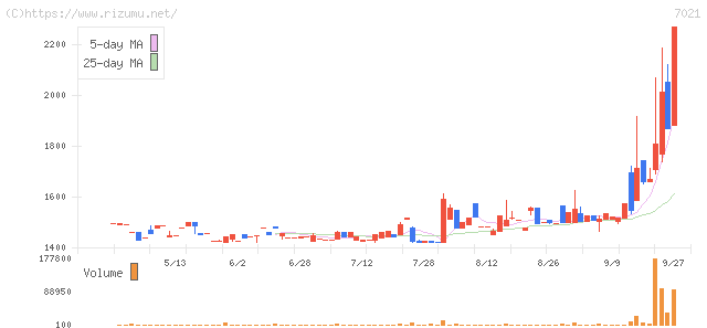 ニッチツ・株価チャート