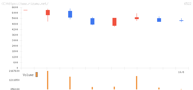 アスタリスク・株価チャート