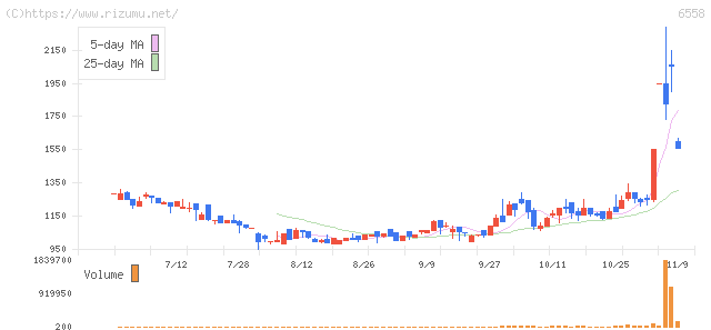 クックビズ・株価チャート