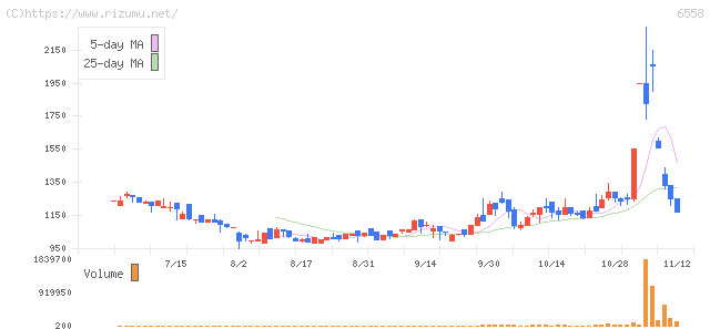 クックビズ・株価チャート