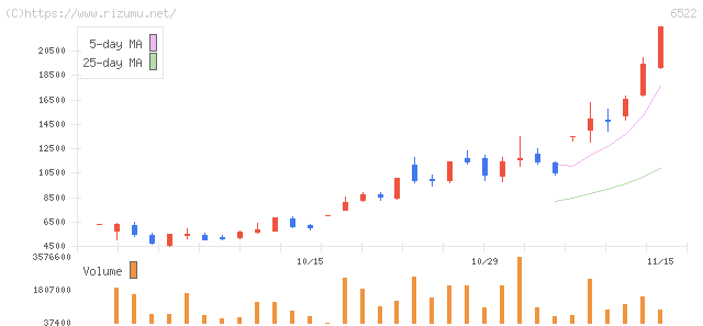 アスタリスク・株価チャート