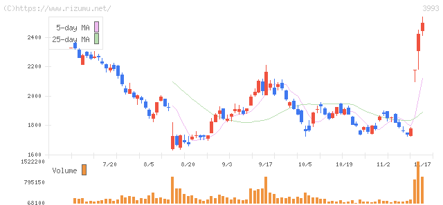 PKSHA Technology・株価チャート