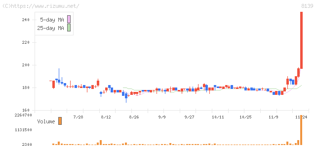 ナガホリ・株価チャート
