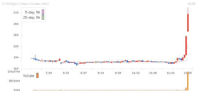 ナガホリ・株価チャート