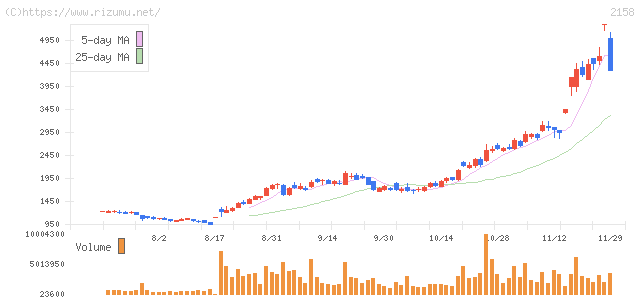 ＦＲＯＮＴＥＯ・株価チャート