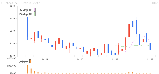 ワンキャリア・株価チャート