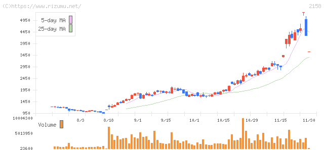ＦＲＯＮＴＥＯ・株価チャート