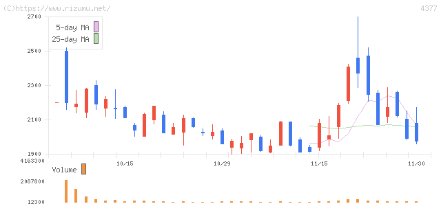 ワンキャリア・株価チャート