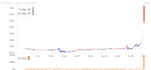 アミタホールディングス・株価チャート