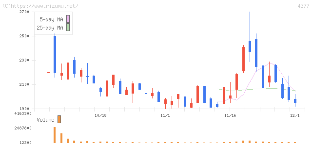 ワンキャリア・株価チャート