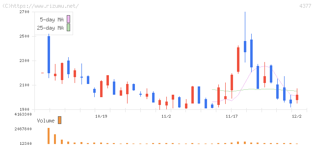 ワンキャリア・株価チャート