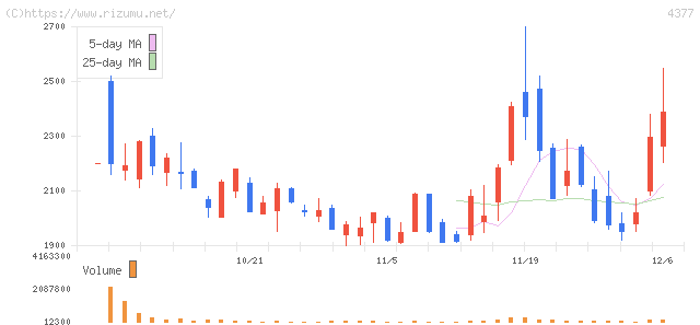 ワンキャリア・株価チャート