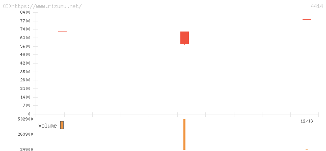 フレクト・株価チャート