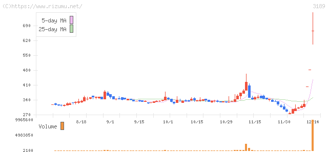 ＡＮＡＰ・株価チャート