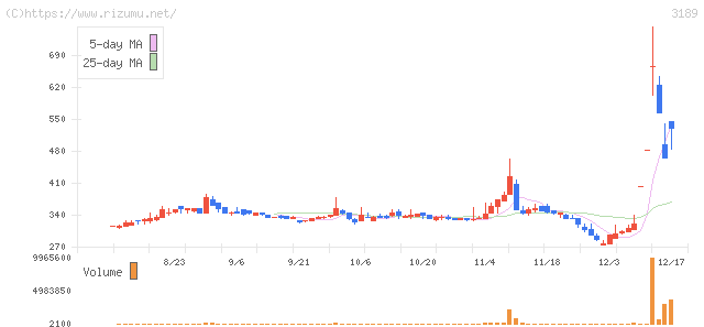 ANAP・株価チャート