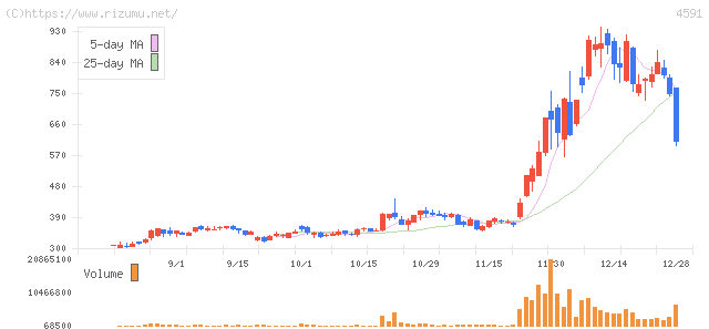 リボミック・株価チャート