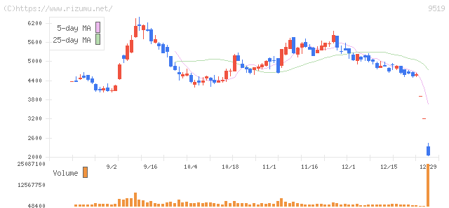 レノバ・株価チャート