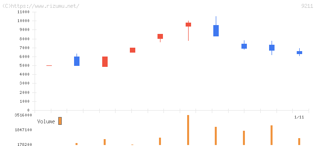 エフ・コード・株価チャート