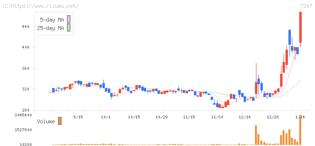 ミクニ・株価チャート