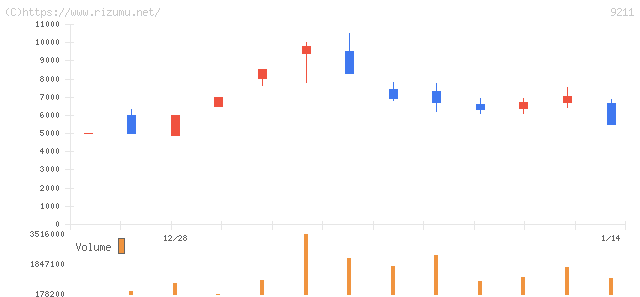エフ・コード・株価チャート