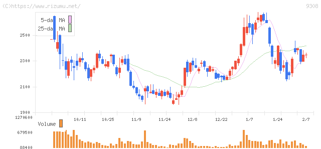 乾汽船・株価チャート