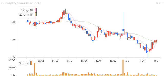 リリカラ・株価チャート