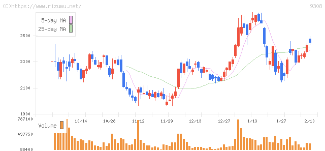 乾汽船・株価チャート