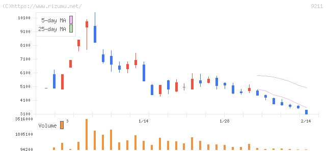 エフ・コード・株価チャート