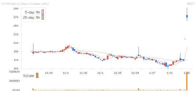 リリカラ・株価チャート