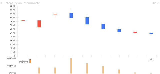 ライトワークス・株価チャート