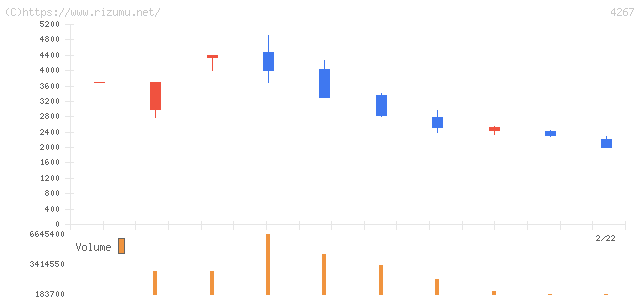 ライトワークス・株価チャート