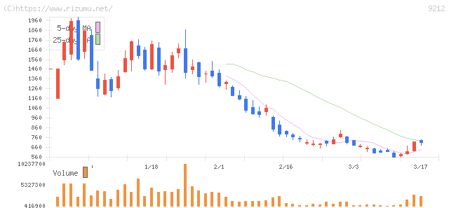 Ｇｒｅｅｎ　Ｅａｒｔｈ　Ｉｎｓｔｉｔｕｔｅ・株価チャート