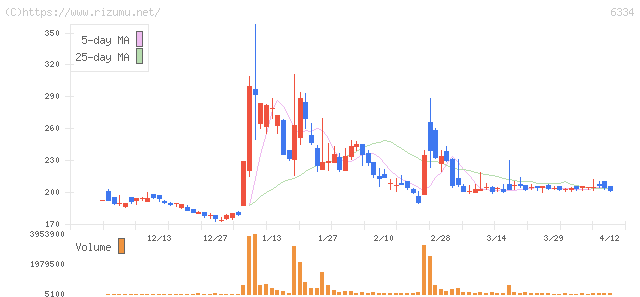 明治機械・株価チャート