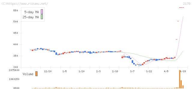 トライステージ・株価チャート