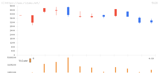 セカンドサイトアナリティカ・株価チャート