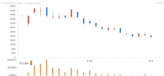 セカンドサイトアナリティカ・株価チャート