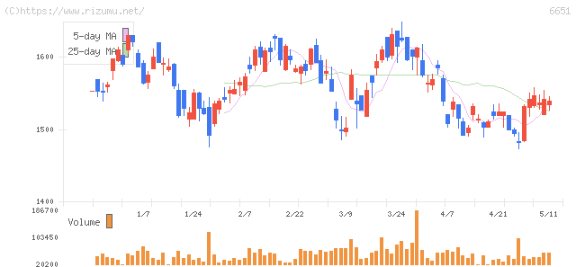 日東工業・株価チャート