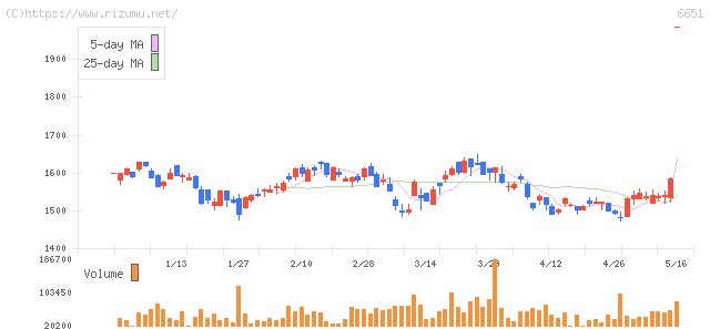 日東工業・株価チャート