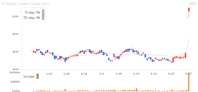 日東工業・株価チャート