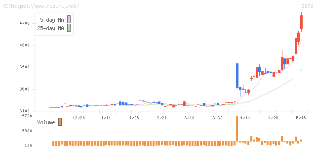 セイヒョー・株価チャート