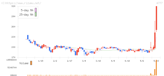 ガーラ・株価チャート