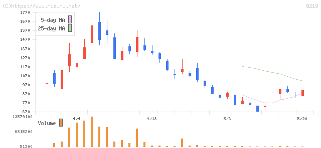 ギックス・株価チャート