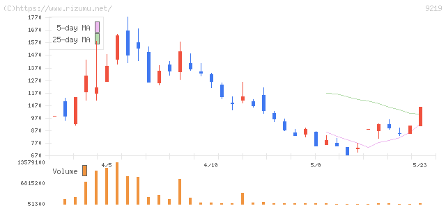 ギックス・株価チャート
