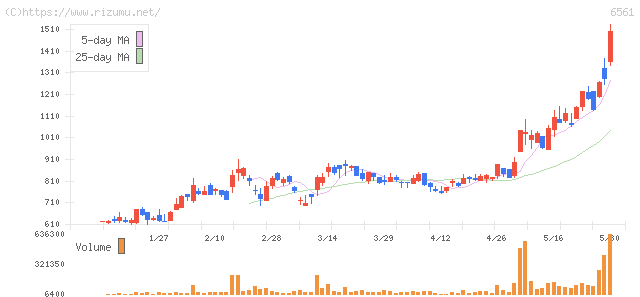 ＨＡＮＡＴＯＵＲ　ＪＡＰＡＮ・株価チャート