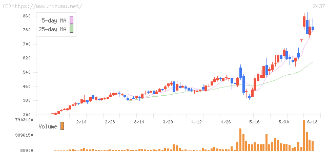 Ｓｈｉｎｗａ　Ｗｉｓｅ　Ｈｏｌｄｉｎｇｓ・株価チャート